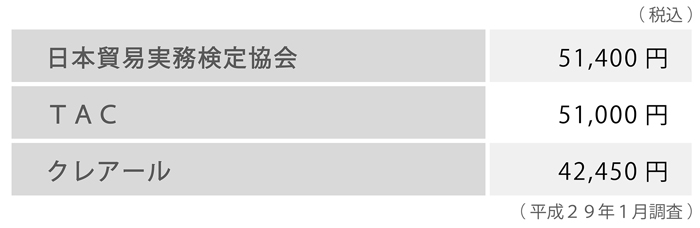 貿易実務検定（C級）料金表