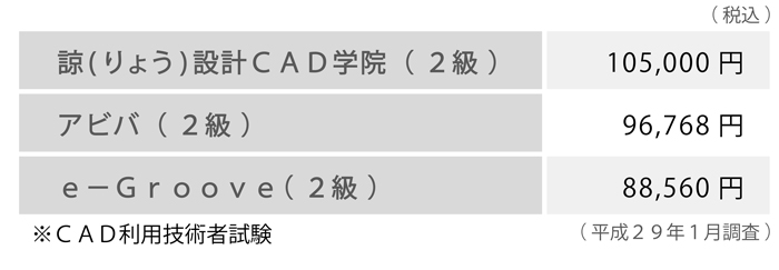 CAD利用技術者試験講座料金表