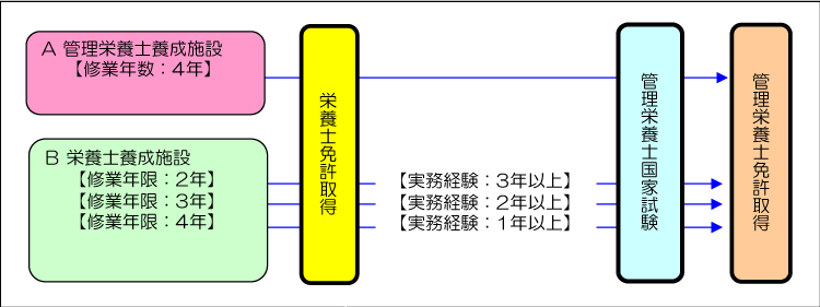 管理栄養士・栄養士一覧表