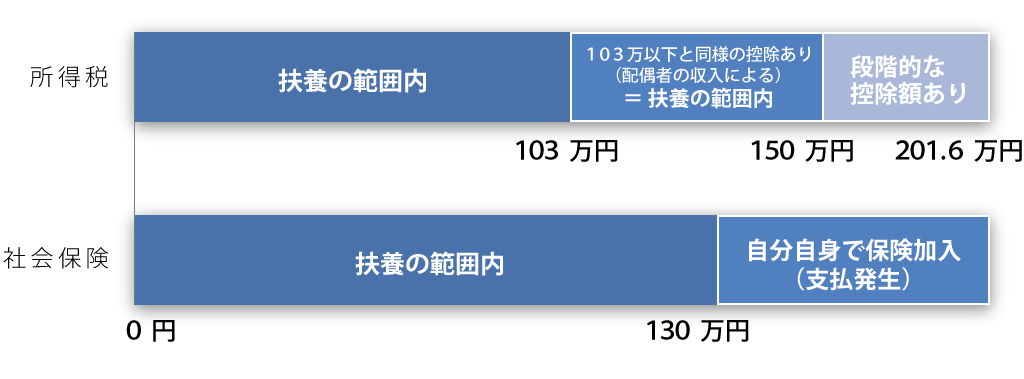 所得税と社会保険の扶養範囲