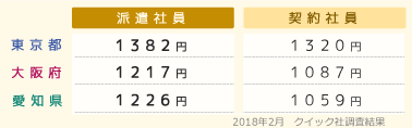 介護に携わる派遣社員と契約社員の給与