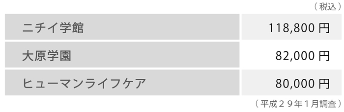 介護職員初任者研修料金表