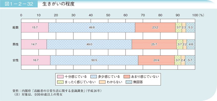 図１－２－３２　生きがいの程度