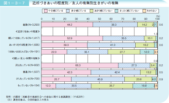 図１－３－７　近所づきあいの程度別／友人の有無別生きがいの有無