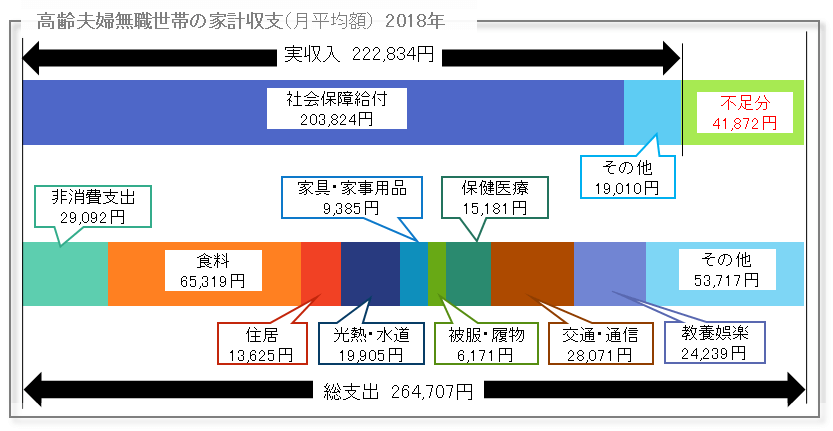 高齢夫婦無職世帯の家計収支（月平均額）　2018年