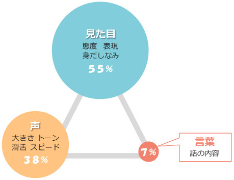 見た目（態度・表現・身だしなみ）55％、声（大きさ・トーン・滑舌・スピード）38％、言葉（話の内容）7％